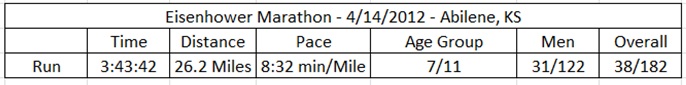 Eisenhower Marathon Results