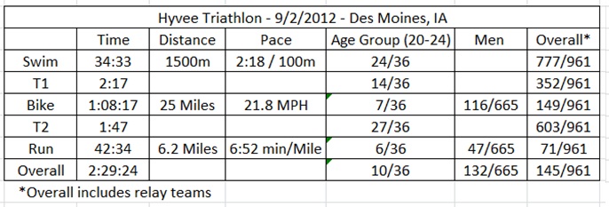 Hyvee Triathlon Results