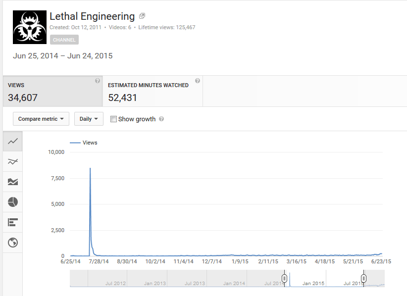 Lethal Engineering Views
